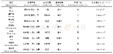 表3 不同氮源对紫色秃马勃菌丝生长的影响