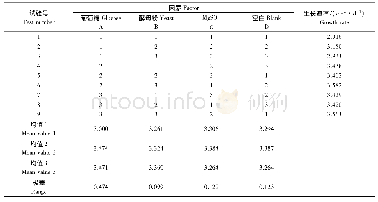 表5 正交试验结果与极差分析