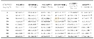 表1 亚硒酸钠对蛹虫草生长发育的影响