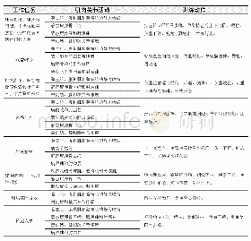 表6 针对不同实战任务所作的功能性力量训练安排