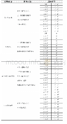 表1 消防员九项体能训练科目