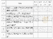 表5 问卷调查表：ICL手术对高度近视眼双眼视功能的影响研究