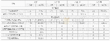 表8 调节和双眼视异常发病率