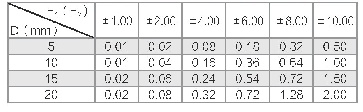 表1 d、F1、F2值不同时的-d F1F2值（D)