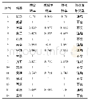 《表2 我国15个中心城市房地产投入产出效率》