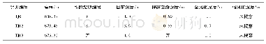 《表2 坡顶探井勘察成果：秦岭隧洞3号支洞洞口滑坡稳定性分析与治理》