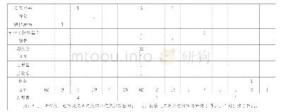 《表1 良渚文化中、晚期墓葬出土玉器纹饰统计表》