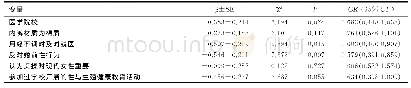 《表5 女大学生发生妇科不适多因素logistic回归分析》