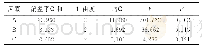 《表3 毛蚶多糖正交实验结果方差分析》
