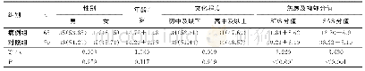 表1 两组研究对象的一般资料及SDS、SAS评分情况