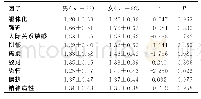 表5 不同性别临床医学生心理健康状况差异性单位：分