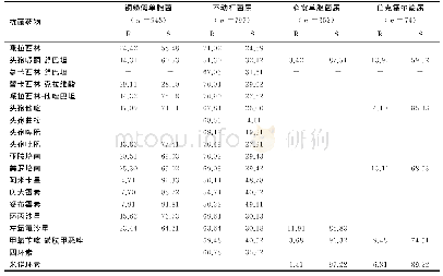 表5 不发酵糖革兰阴性杆菌对抗菌药物的耐药率和敏感率单位：