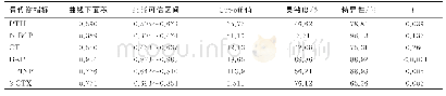 表3 恶性肿瘤的ROC曲线相关分析