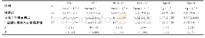 表2 3组血脂检测结果：血清抵抗素水平与2型糖尿病大血管病变的相关性