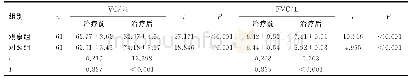 表3 两组患者治疗前、后肺功能指标水平比较