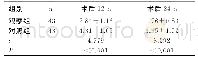 表3 两组术后12h、24hVAS评分对比