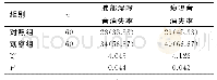 表1 肺部湿啰音消失率、痰鸣音消失率对比