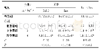 表5 CAE对BEL-7404细胞肿瘤组织Bcl-2、Bax蛋白的表达的影响（n=6)