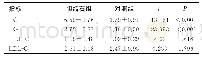 表2 胆结石组与对照组血脂4项指标的比较单位：mmol/L