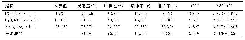 表4 PCT、SAA、hs-CRP对泌尿系结石术后脓毒症的诊断价值