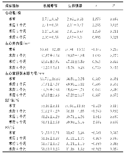 《表3 机械瓣膜置换和生物瓣膜置换患者相关数据》