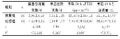 表2 两组患者在留置引流管天数、术后住院天数、术后24h引流液量及术后24hdPTH比较