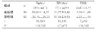 表2 良恶性组血清TgAb、TPOAb、TSH水平比较