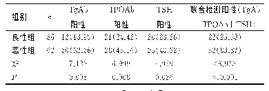 表3 良恶性组血清TgAb、TPOAb、TSH单项检测及3项联合检测阳性率比较