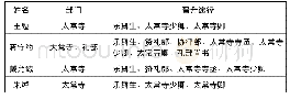 表4 中央礼官系统中乐舞生出身的少卿及以上官员(周淑湘，2017)