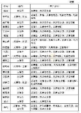 《表4 中央礼官系统中乐舞生出身的少卿及以上官员(周淑湘，2017)》