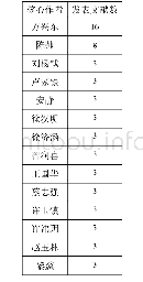 表1 中国网络治理文献核心作者