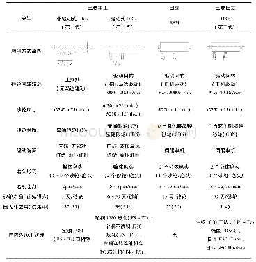 《表1 三菱、日立三代在线磨辊装置基本规格参数与应用情况》