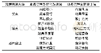 表1 流程再造常用方法：流程再造理论在宁钢备件管理中的研究与实践