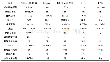 表1 短距离无线传输的技术参数对比