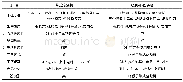 《表2 球团焙烧工艺比较：球团链篦机-回转窑-竖冷窑技术设想》