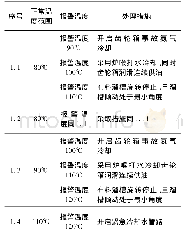 表3 齿轮箱水冷系统报警温度及采取措施