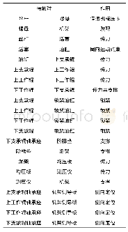 表1 有限元模型的接触部位与作用