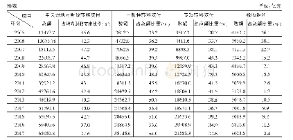 《附表各项转移支付形式所占比重》