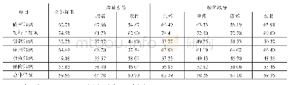 《附表消费者金融知识平均正确率的分类统计情况 (单位:%)》