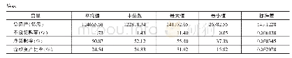 《表1 变量描述性分析：绿色信贷对我国商业银行盈利能力影响的实证分析》