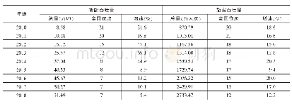 《表2 2008—2018年郑州机场货邮和旅客吞吐量》