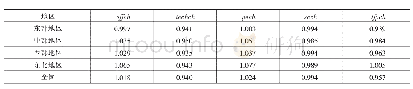 表1 2005—2016年我国高技术产业全要素生产率测算结果