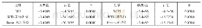 表3 数据转换后的变量平稳化检验