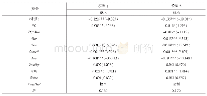 附表回归分析：政治关联、制度环境与企业绩效关系研究