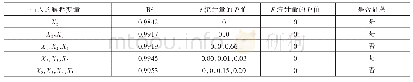 表1 各解释变量之间相关性检验结表