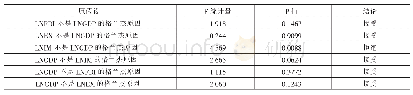 表3 格兰杰因果检验：FDI、对外贸易与江西经济增长关系