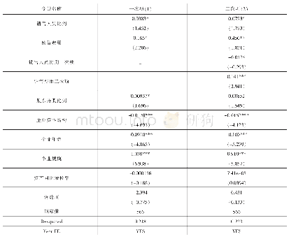 《附表营销投入与企业绩效：营销投入与企业绩效的实证分析》