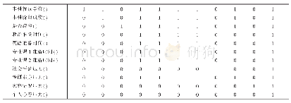 《表2 可达矩阵表：“考研成功率”的影响因素分析》