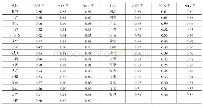 附表2 0 0 8—2017中国各地区产能利用率