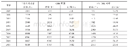 附表2 0 0 8—2017年上市公司中僵尸企业的数量占比